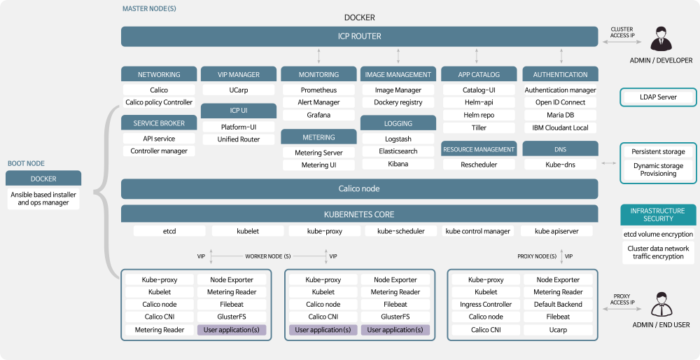 IBM Cloud Private