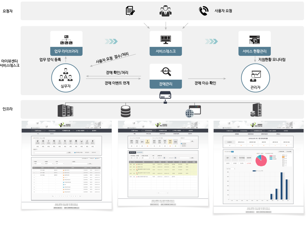 itsm ivusd 구성도