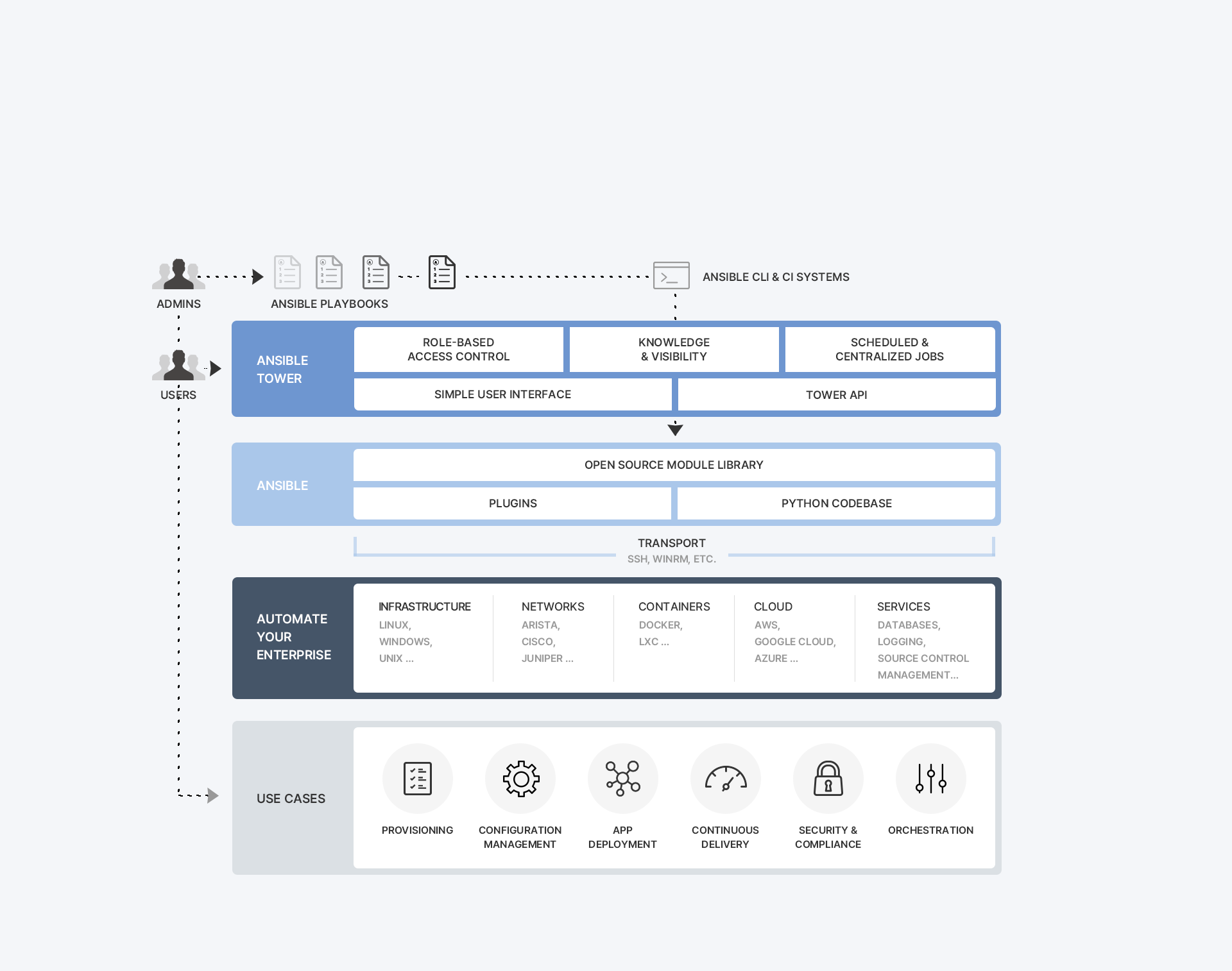 Ansible Tower 기반의 인프라 자동화 서비스 흐름도