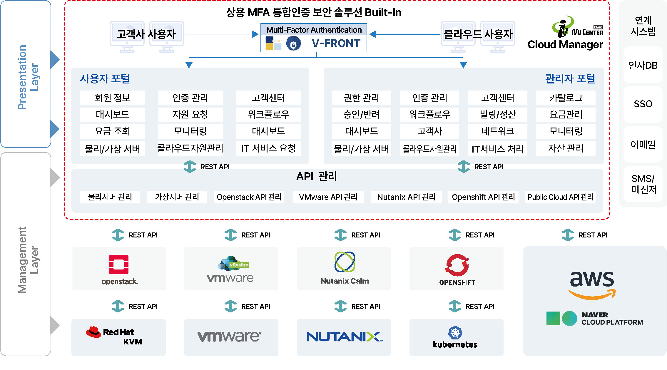 iVu Center Cloud Manager의 사용자 포털, 관리자 포털과 연계 시스템 구성도