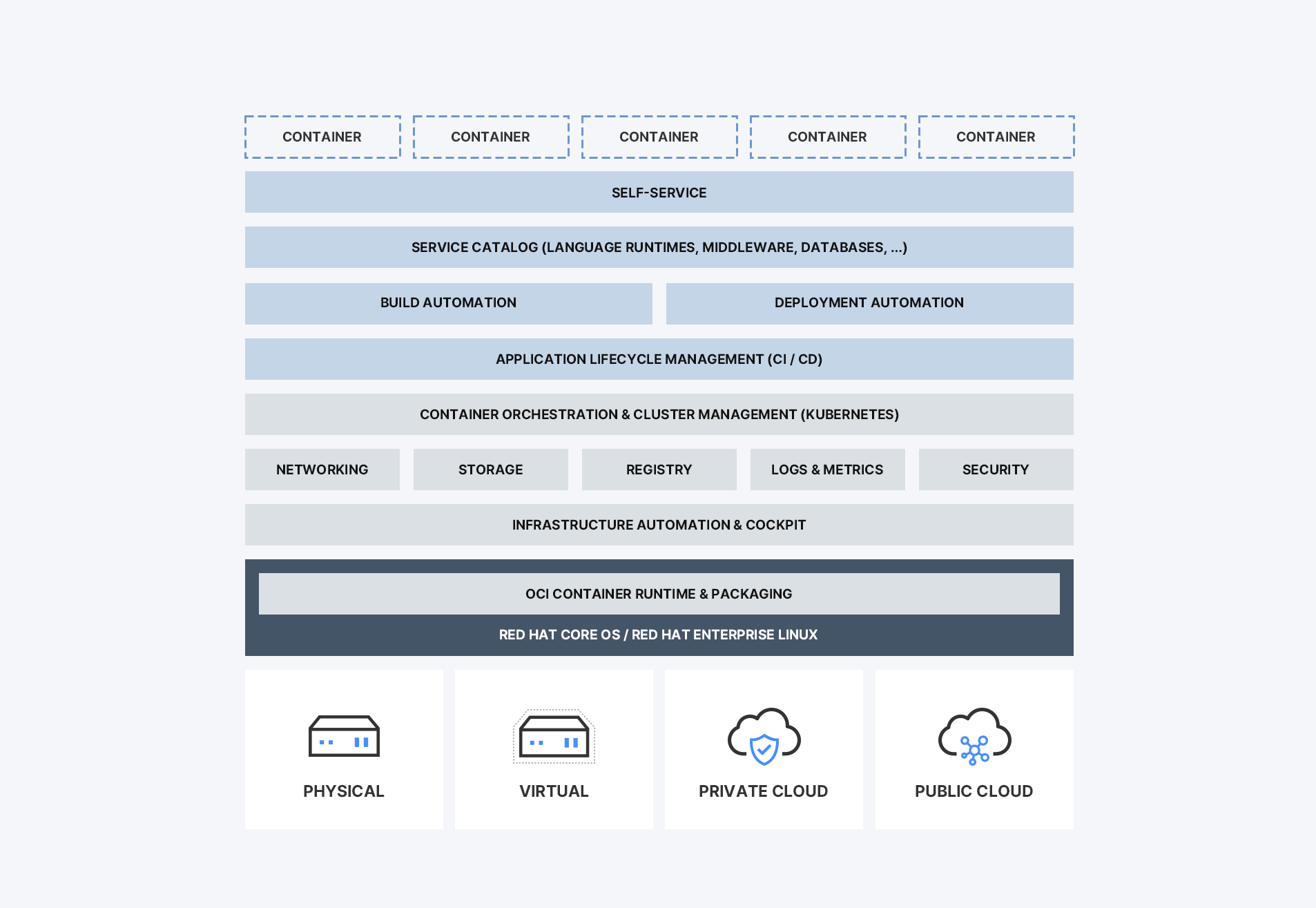 Red Hat OpenShift Container Platform 아키텍처 구성도