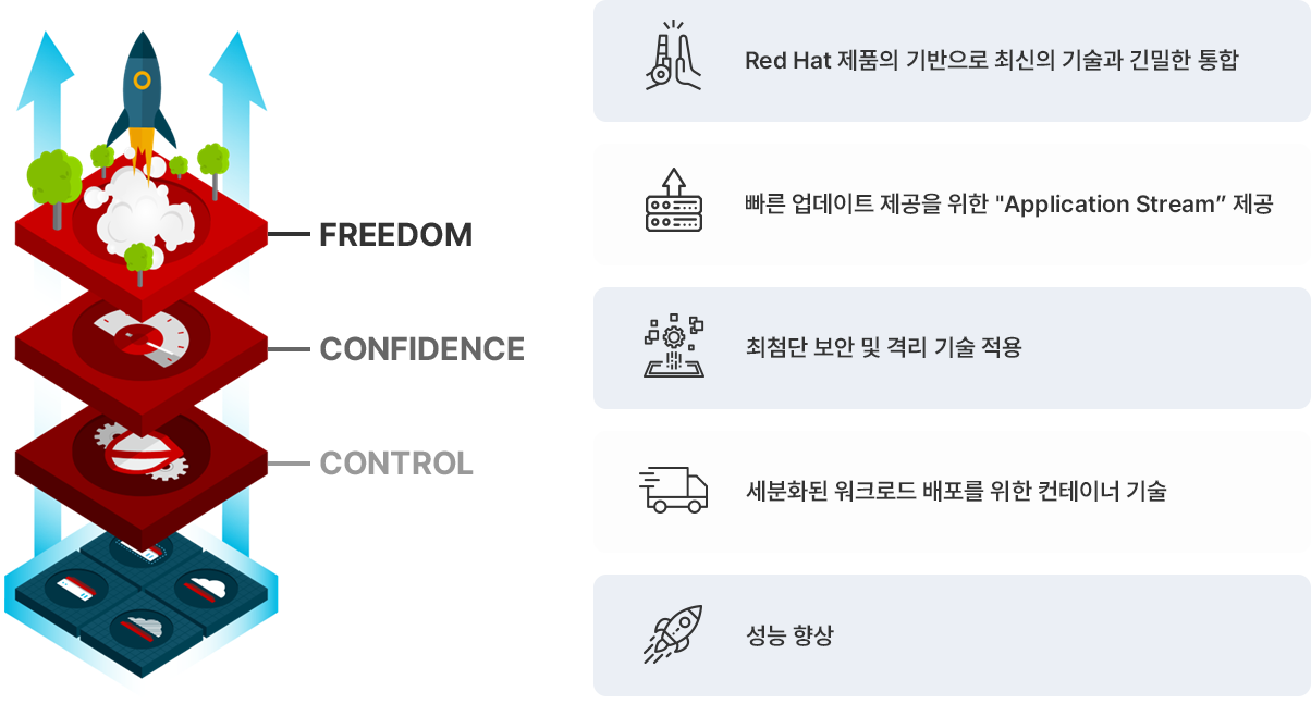 Red Hat Enterprise Linux 기반의 하이브리드 클라우드 아키텍처