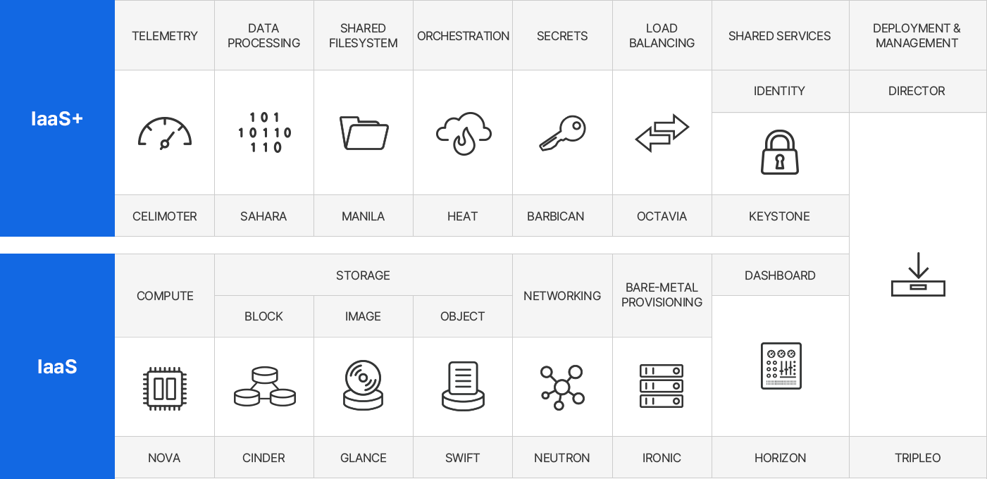 OpenStack IaaS와 IaaS+ 서비스 아키텍처 구성도