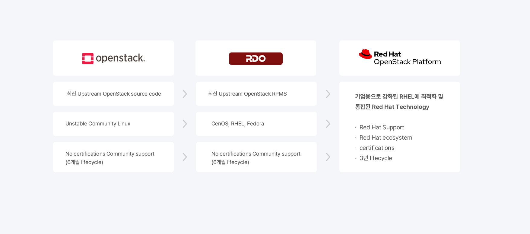 OpenStack, RDO, Red Hat OpenStack Platform의 구성 비교