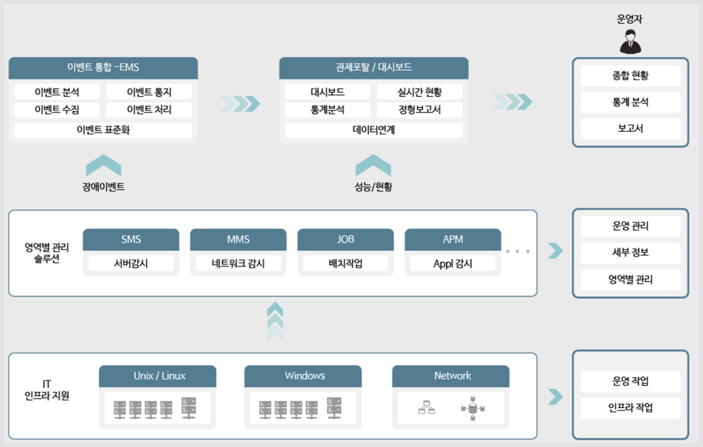 통합 성능 및 이벤트 포탈 아키텍처 구성도