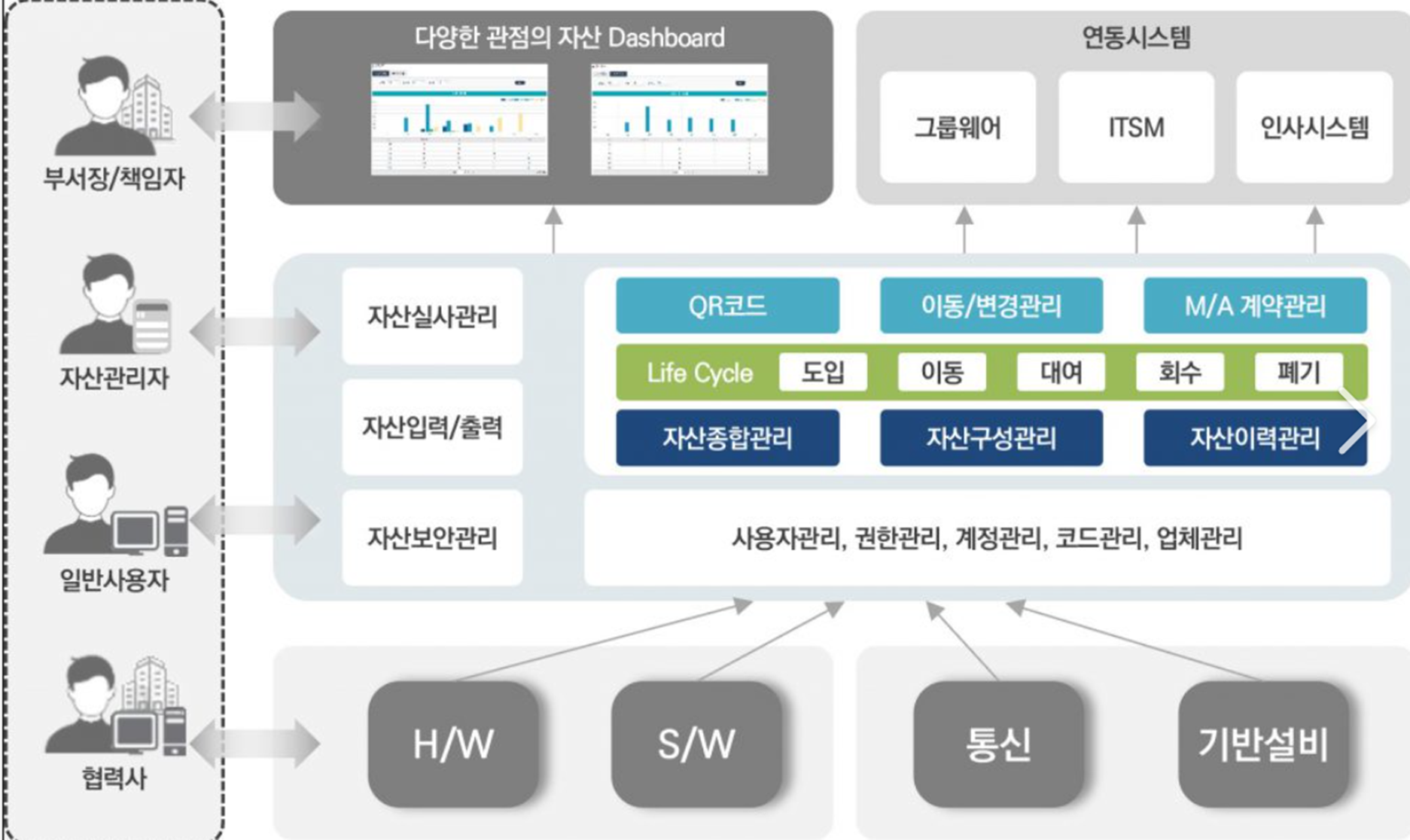 IT 자산 관리 시스템 아키텍처