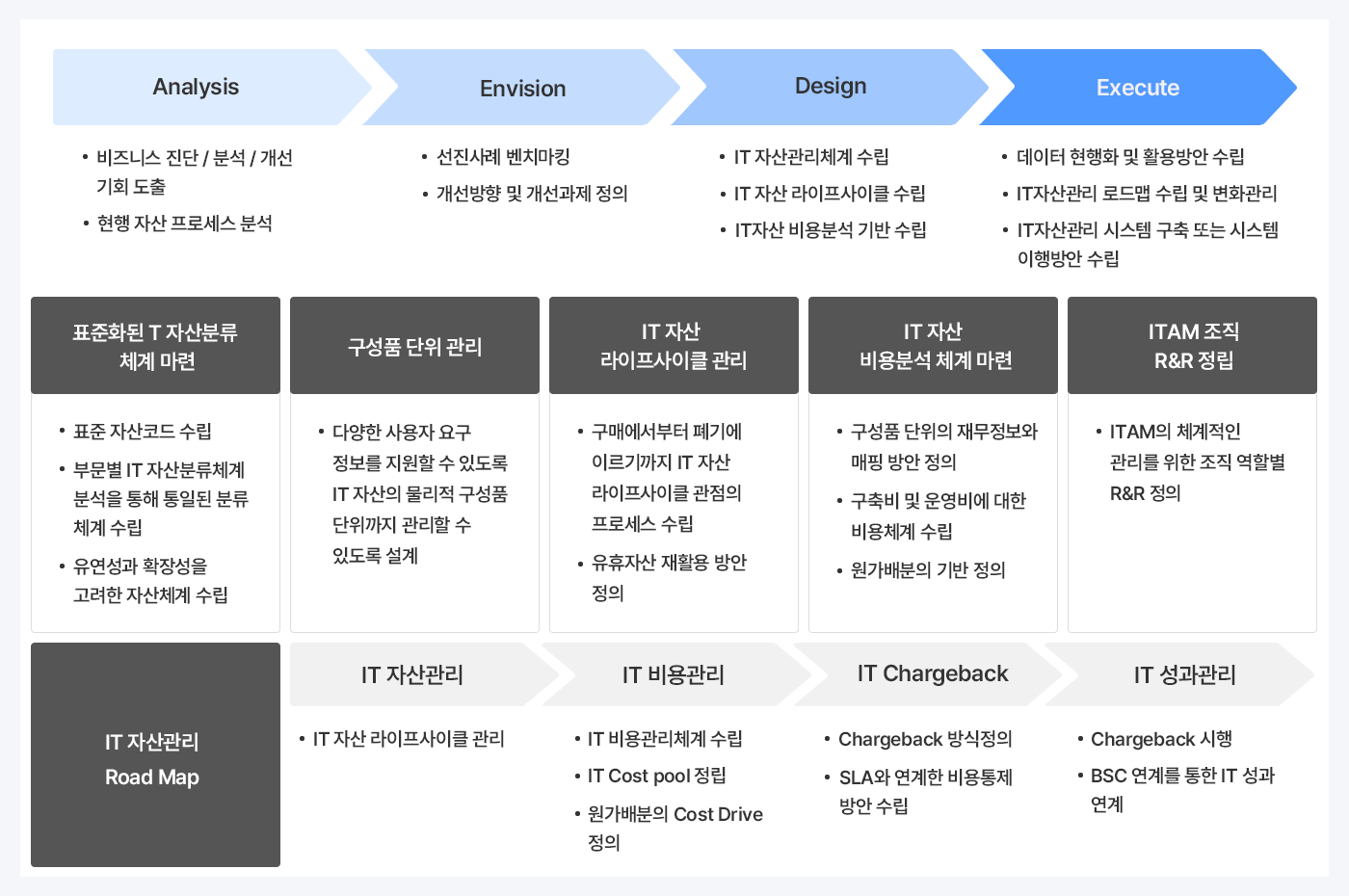 IT 자산관리 컨설팅 수행 방법론