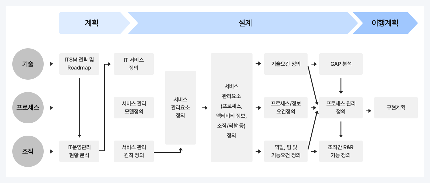 IT 서비스관리 컨설팅 수행 방법론