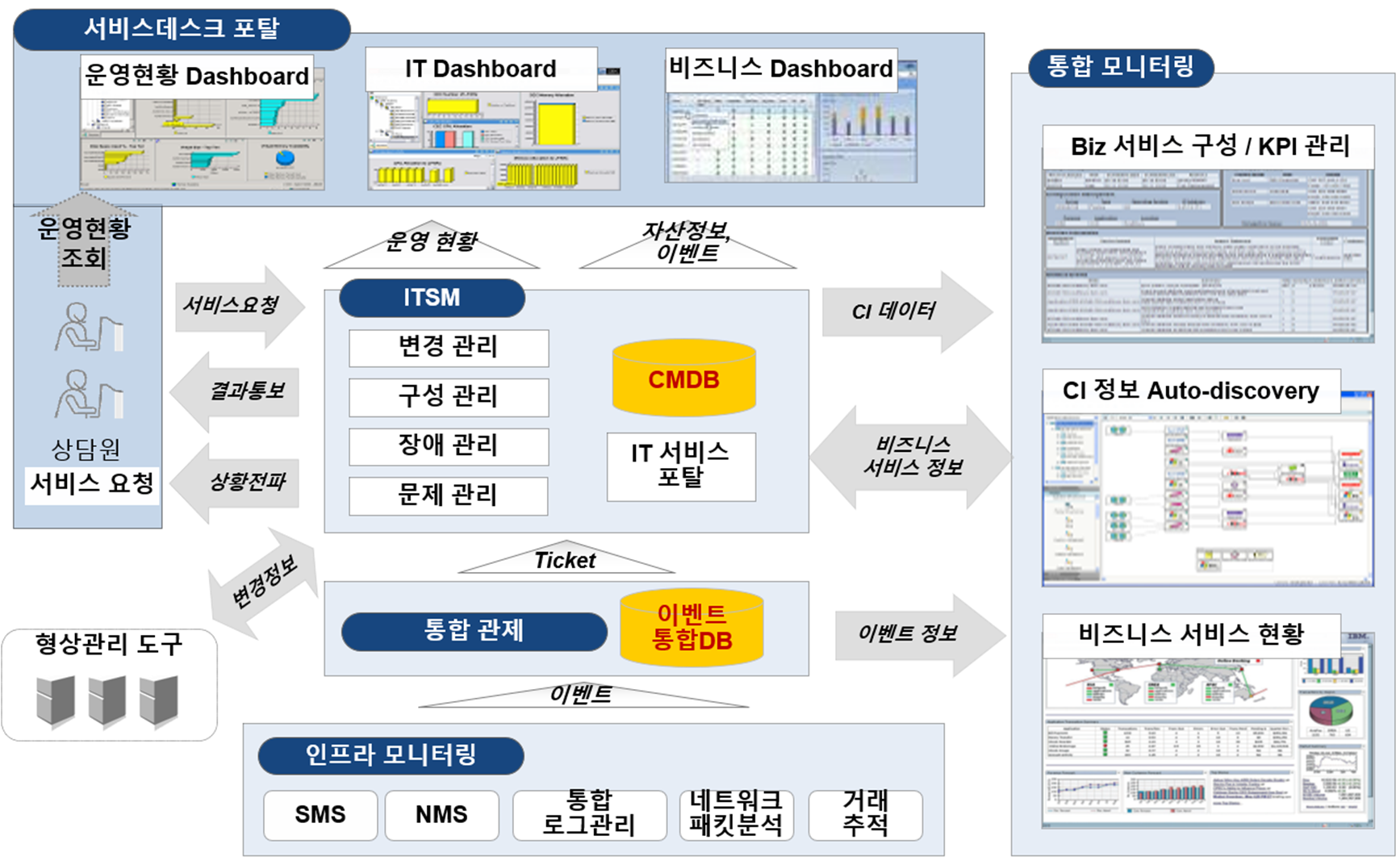 IT 서비스 관리 시스템 아키텍처