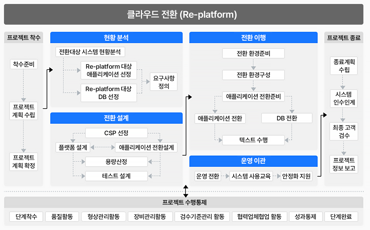 클라우드 전환 Re-platform의 현황 분석, 전환 설계, 전환 이행, 운영 이관과 프로젝트 수행 통제 구성도